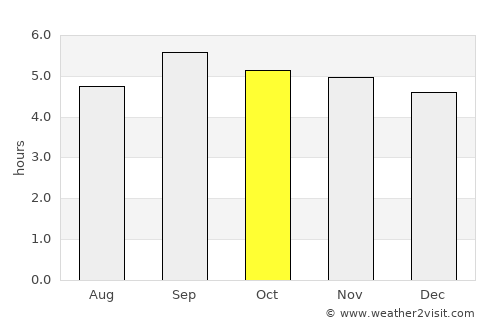 Kisoro average rain in October