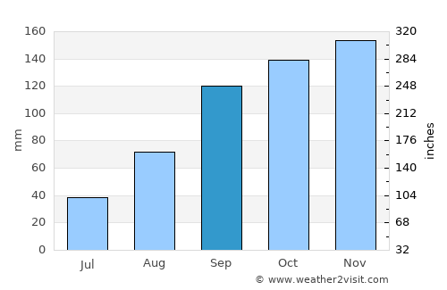 Kisoro average rain in September