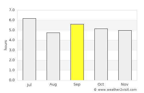 Kisoro average rain in September