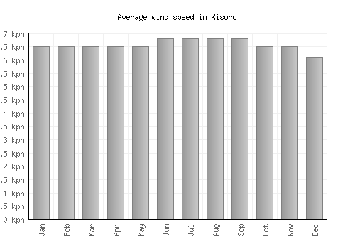 Kisoro average winspeed by month (km/h)