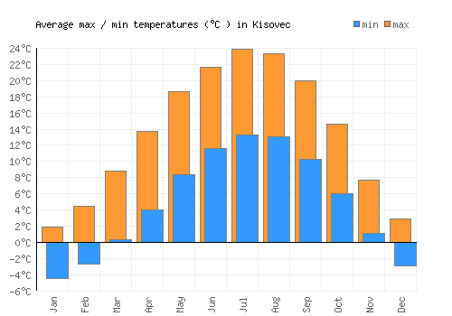 Kisovec average minimum / maximum temperatures (Celsius)