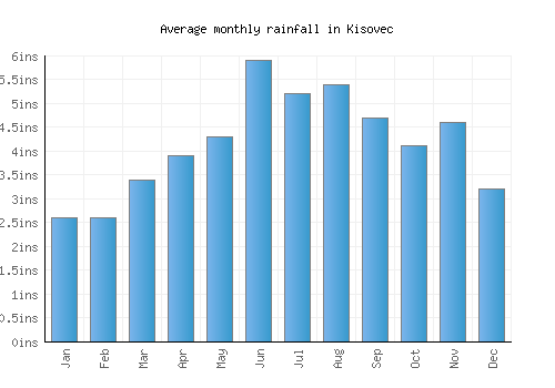 Kisovec monthly rainfall chart (inches)