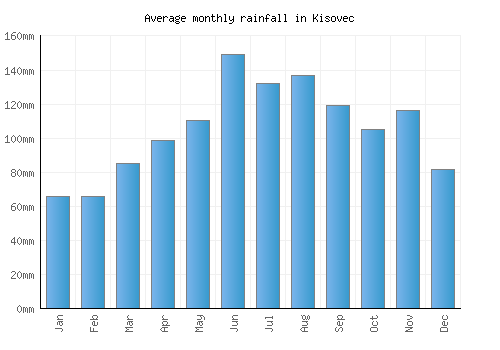 Kisovec monthly rainfall chart (mm)