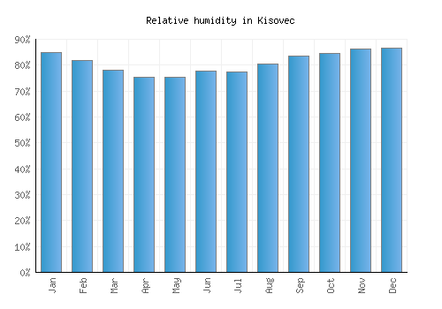 Kisovec relative humidity averages