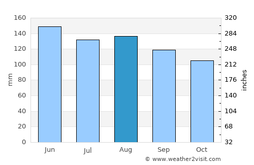 Kisovec average rain in August