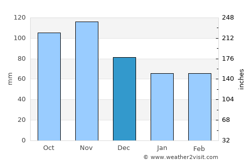Kisovec average rain in December