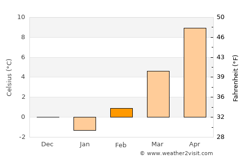 Kisovec average temperature in February