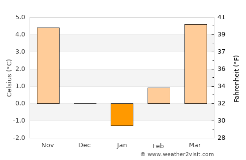 Kisovec average temperature in January