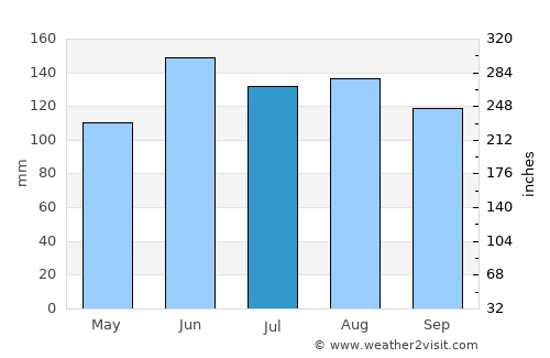 Kisovec average rain in July