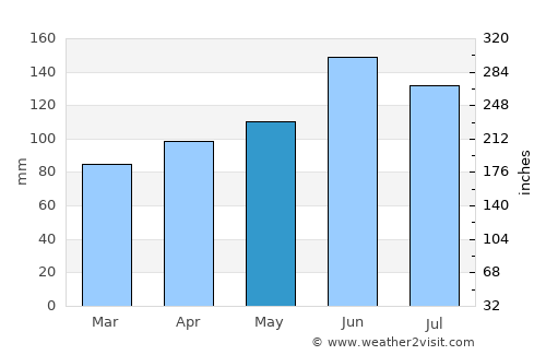 Kisovec average rain in May
