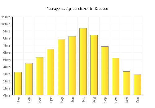 Kisovec average daily sunshine chart