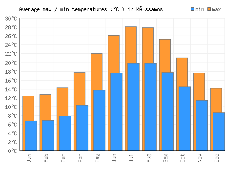 Kíssamos average minimum / maximum temperatures (Celsius)