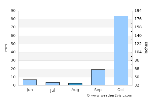 Kíssamos average rain in August