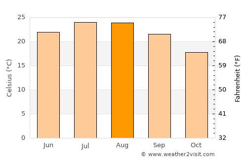 Kíssamos average temperature in August