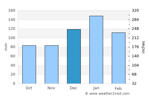 Kíssamos average rain in December
