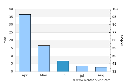 Kíssamos average rain in June