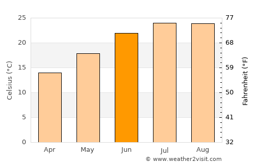 Kíssamos average temperature in June
