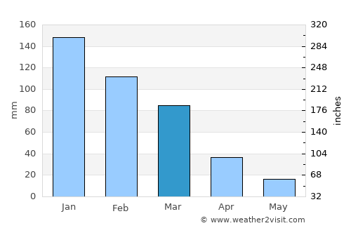 Kíssamos average rain in March