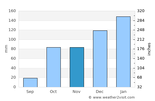 Kíssamos average rain in November