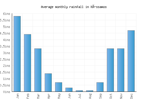 Kíssamos monthly rainfall chart (inches)