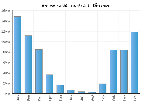 Kíssamos monthly rainfall chart (mm)
