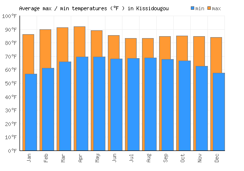 Kissidougou average minimum / maximum temperatures (Fahrenheit)