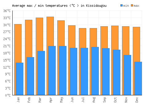 Kissidougou average minimum / maximum temperatures (Celsius)