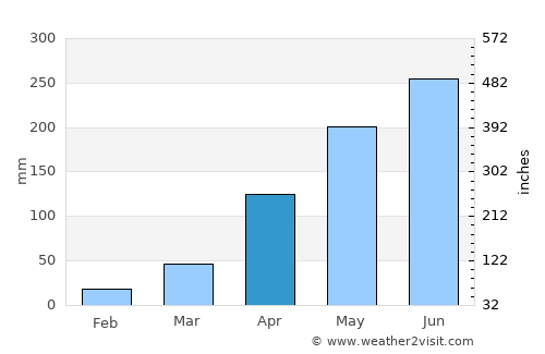 Kissidougou average rain in April