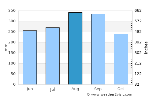 Kissidougou average rain in August