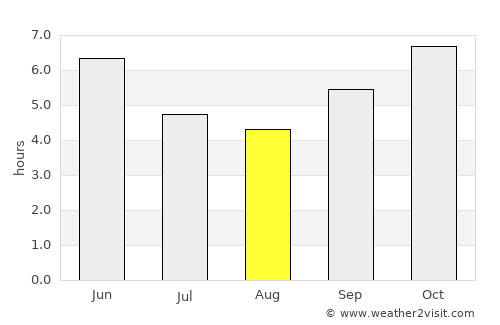 Kissidougou average rain in August