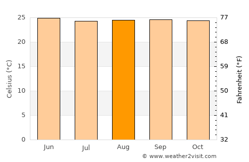 Kissidougou average temperature in August