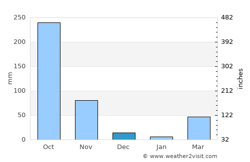 Kissidougou average rain in December