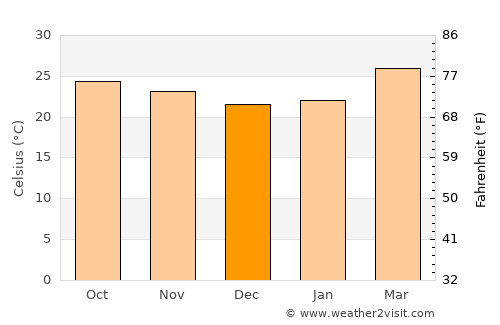Kissidougou average temperature in December