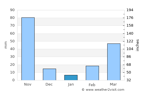 Kissidougou average rain in January