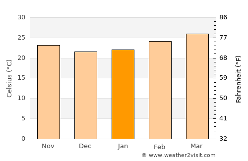Kissidougou average temperature in January