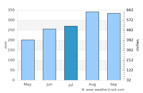 Kissidougou average rain in July