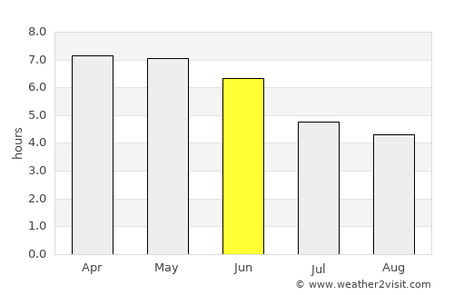 Kissidougou average rain in June