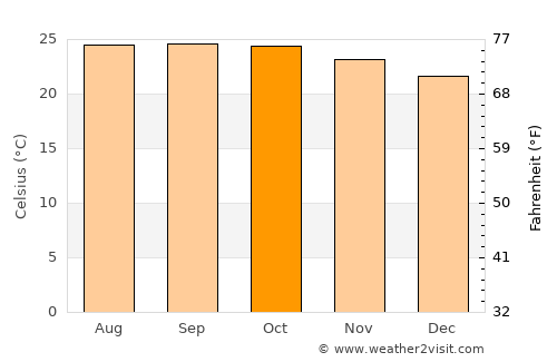Kissidougou average temperature in October