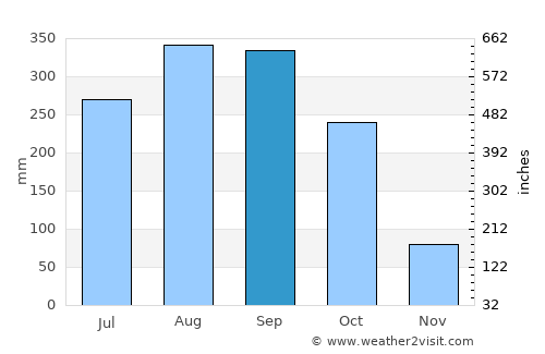 Kissidougou average rain in September