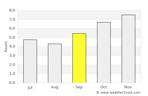 Kissidougou average rain in September