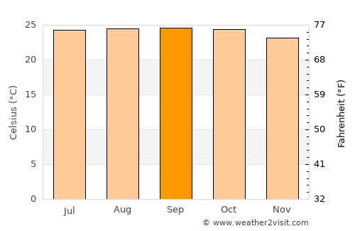 Kissidougou average temperature in September