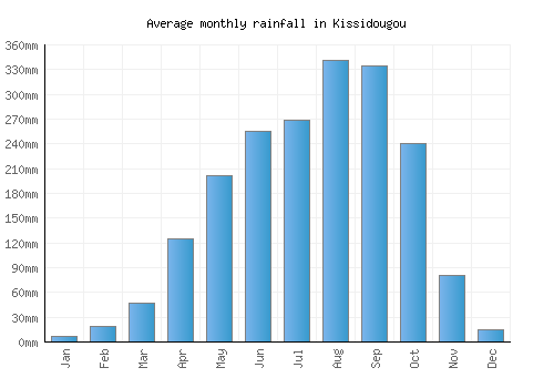 Kissidougou monthly rainfall chart (mm)