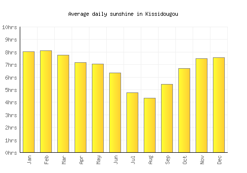 Kissidougou average daily sunshine chart