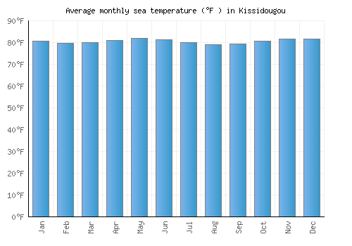 Kissidougou average sea temperature chart (Fahrenheit)