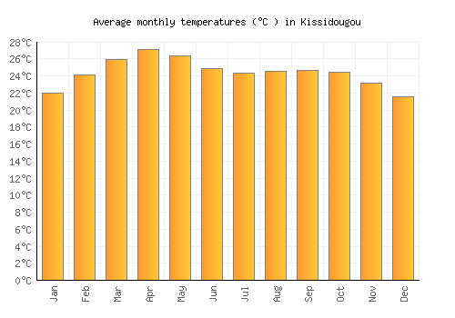 Kissidougou average temperature chart (Celsius)