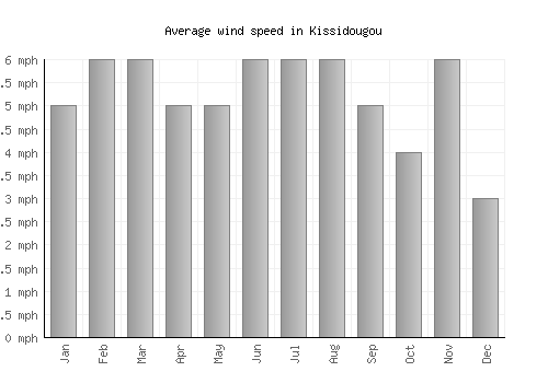 Kissidougou average winspeed by month (mph)