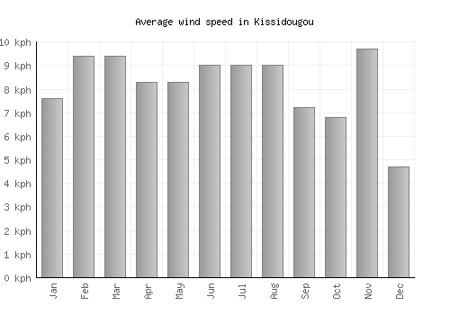 Kissidougou average winspeed by month (km/h)