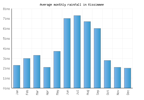 Kissimmee monthly rainfall chart (inches)
