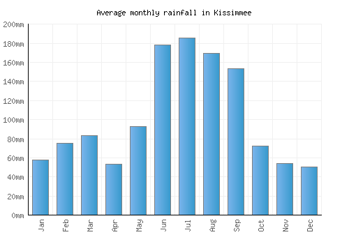 Kissimmee monthly rainfall chart (mm)