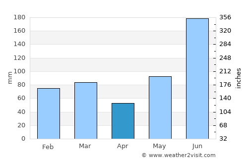 Kissimmee average rain in April
